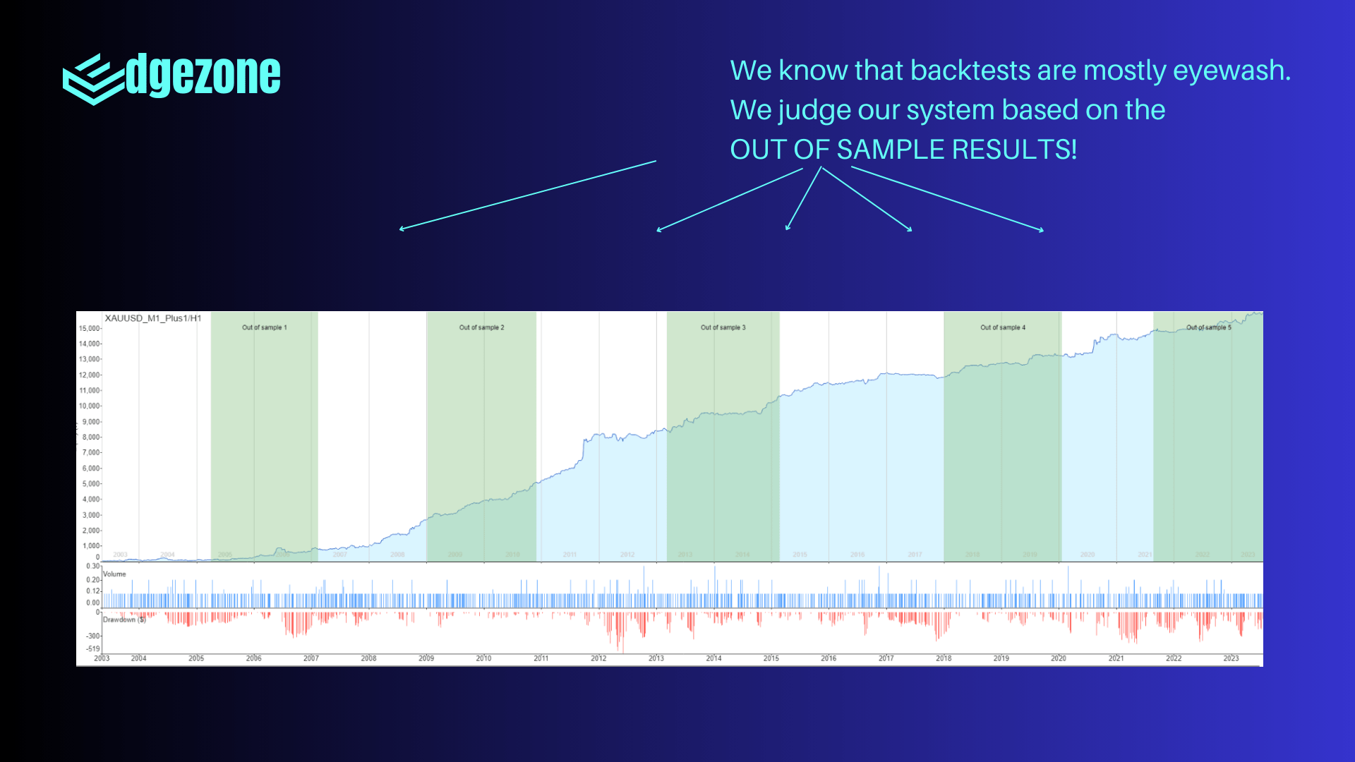 Avalut Gold Light Out-of-Sample Results 2 - Validation Testing Results