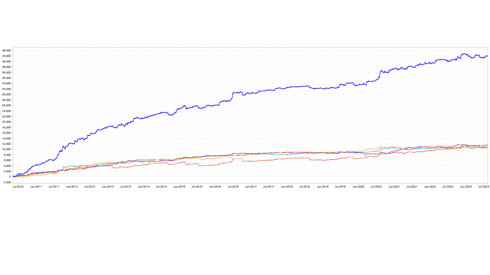 Avalut X Capital Curves - 4 Combined Strategies Performance