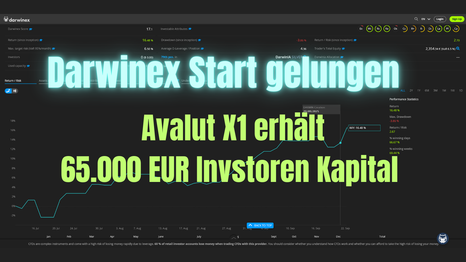 Grafik zeigt den Start von Darwinex Avalut X1 mit Investorenkapital von 65.000 EUR.
